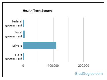 Health Technologists and Technicians, All Other sectors