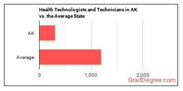 Health Technologists and Technicians, All Other in Alaska vs. the average state