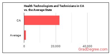 Health Technologists and Technicians, All Other in California vs. the average state
