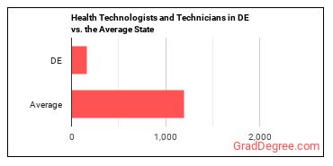 Health Technologists and Technicians, All Other in Delaware vs. the average state