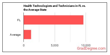 Health Technologists and Technicians, All Other in Florida vs. the average state
