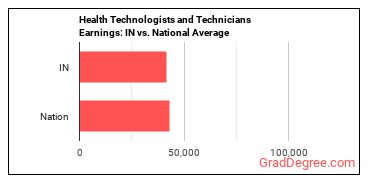Health Technologists and Technicians, All Other earnings in Indiana vs. the national average