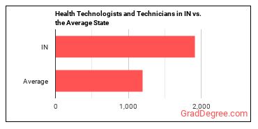 Health Technologists and Technicians, All Other in Indiana vs. the average state