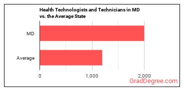 Health Technologists and Technicians, All Other in Maryland vs. the average state