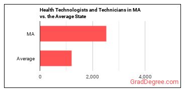 Health Technologists and Technicians, All Other in Massachusetts vs. the average state