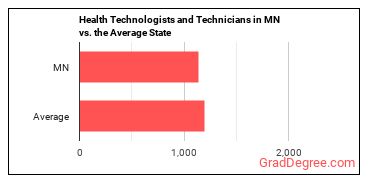 Health Technologists and Technicians, All Other in Minnesota vs. the average state