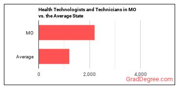 Health Technologists and Technicians, All Other in Missouri vs. the average state