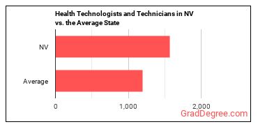 Health Technologists and Technicians, All Other in Nevada vs. the average state