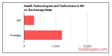 Health Technologists and Technicians, All Other in New Hampshire vs. the average state