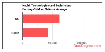 Health Technologists and Technicians, All Other earnings in New Mexico vs. the national average