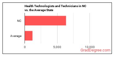 Health Technologists and Technicians, All Other in North Carolina vs. the average state