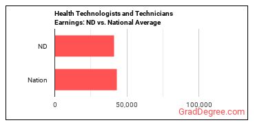 Health Technologists and Technicians, All Other earnings in North Dakota vs. the national average
