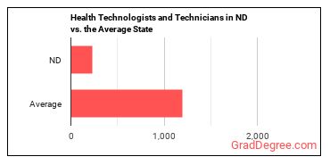 Health Technologists and Technicians, All Other in North Dakota vs. the average state