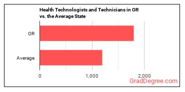 Health Technologists and Technicians, All Other in Oregon vs. the average state