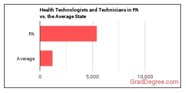 Health Technologists and Technicians, All Other in Pennsylvania vs. the average state