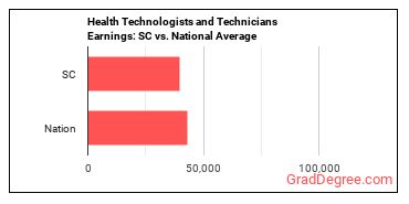 Health Technologists and Technicians, All Other earnings in South Carolina vs. the national average
