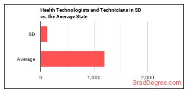 Health Technologists and Technicians, All Other in South Dakota vs. the average state