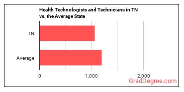 Health Technologists and Technicians, All Other in Tennessee vs. the average state