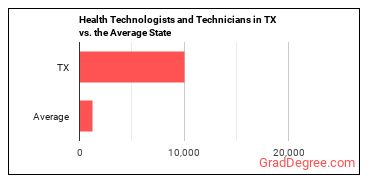 Health Technologists and Technicians, All Other in Texas vs. the average state