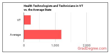 Health Technologists and Technicians, All Other in Vermont vs. the average state