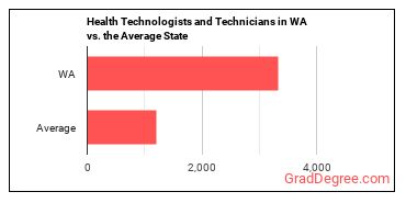 Health Technologists and Technicians, All Other in Washington vs. the average state