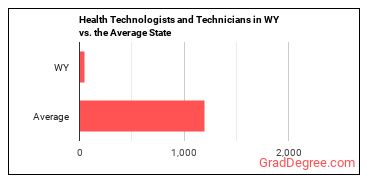 Health Technologists and Technicians, All Other in Wyoming vs. the average state