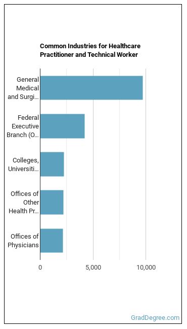 Healthcare Practitioners and Technical Workers, All Other industries
