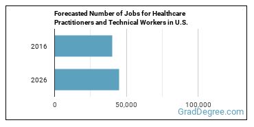 Forecasted number of jobs for Healthcare Practitioners and Technical Workers, All Other