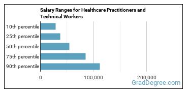 Salary ranges for Healthcare Practitioners and Technical Workers, All Other