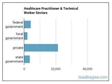 Healthcare Practitioners and Technical Workers, All Other sectors