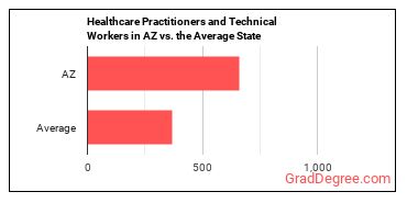 Healthcare Practitioners and Technical Workers, All Other in Arizona vs. the average state