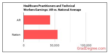 Healthcare Practitioners and Technical Workers, All Other earnings in Arkansas vs. the national average