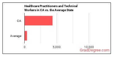 Healthcare Practitioners and Technical Workers, All Other in California vs. the average state
