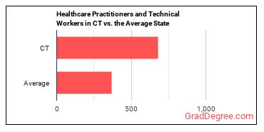 Healthcare Practitioners and Technical Workers, All Other in Connecticut vs. the average state