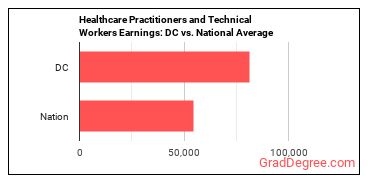 Healthcare Practitioners and Technical Workers, All Other earnings in District of Columbia vs. the national average