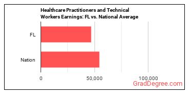 Healthcare Practitioners and Technical Workers, All Other earnings in Florida vs. the national average