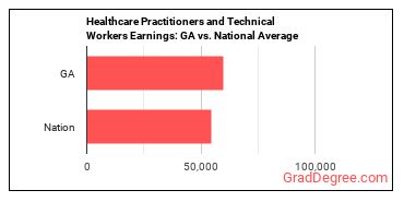 Healthcare Practitioners and Technical Workers, All Other earnings in Georgia vs. the national average