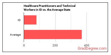 Healthcare Practitioners and Technical Workers, All Other in Idaho vs. the average state