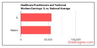 Healthcare Practitioners and Technical Workers, All Other earnings in Illinois vs. the national average