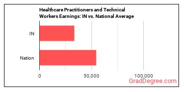 Healthcare Practitioners and Technical Workers, All Other earnings in Indiana vs. the national average