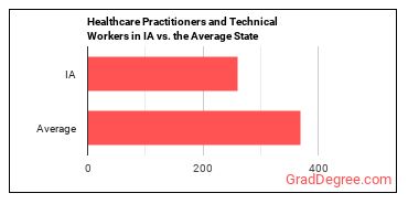 Healthcare Practitioners and Technical Workers, All Other in Iowa vs. the average state