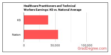 Healthcare Practitioners and Technical Workers, All Other earnings in Kansas vs. the national average