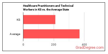 Healthcare Practitioners and Technical Workers, All Other in Kansas vs. the average state