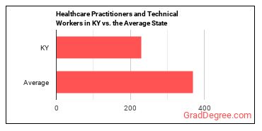 Healthcare Practitioners and Technical Workers, All Other in Kentucky vs. the average state