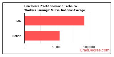 Healthcare Practitioners and Technical Workers, All Other earnings in Maryland vs. the national average