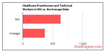 Healthcare Practitioners and Technical Workers, All Other in Massachusetts vs. the average state