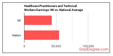 Healthcare Practitioners and Technical Workers, All Other earnings in Michigan vs. the national average