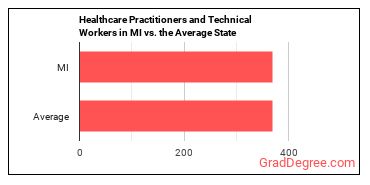 Healthcare Practitioners and Technical Workers, All Other in Michigan vs. the average state