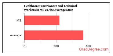 Healthcare Practitioners and Technical Workers, All Other in Mississippi vs. the average state