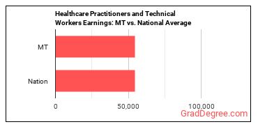 Healthcare Practitioners and Technical Workers, All Other earnings in Montana vs. the national average